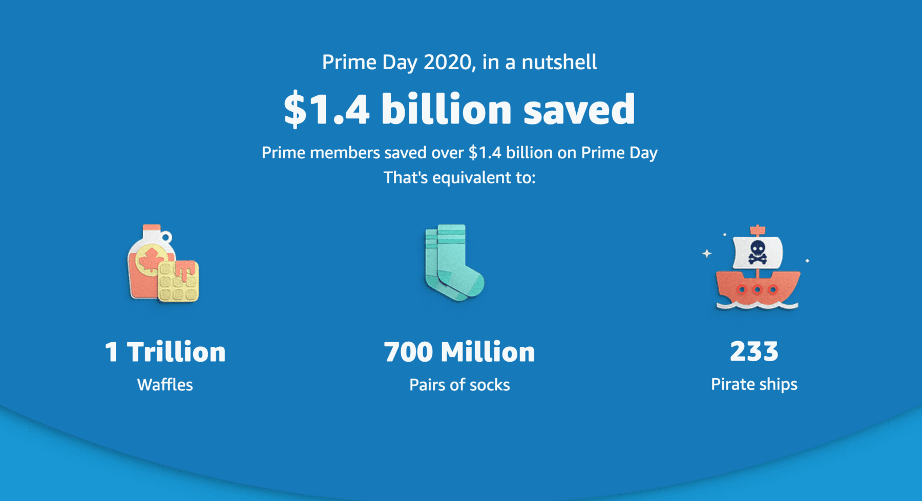 Prime Day 2020 in a nutshell